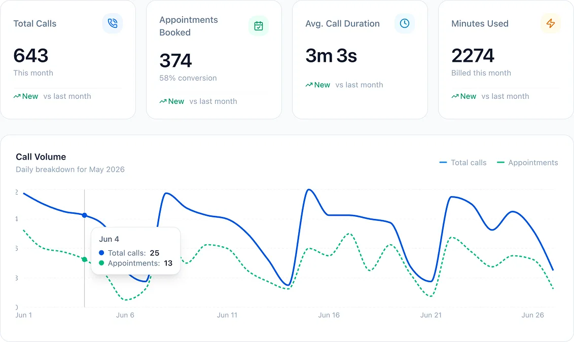 Aimée dashboard — call and booking statistics